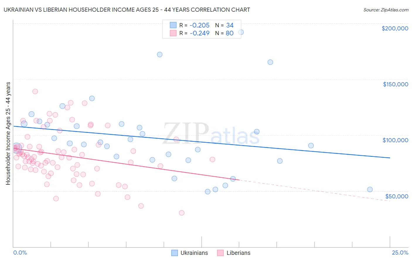 Ukrainian vs Liberian Householder Income Ages 25 - 44 years