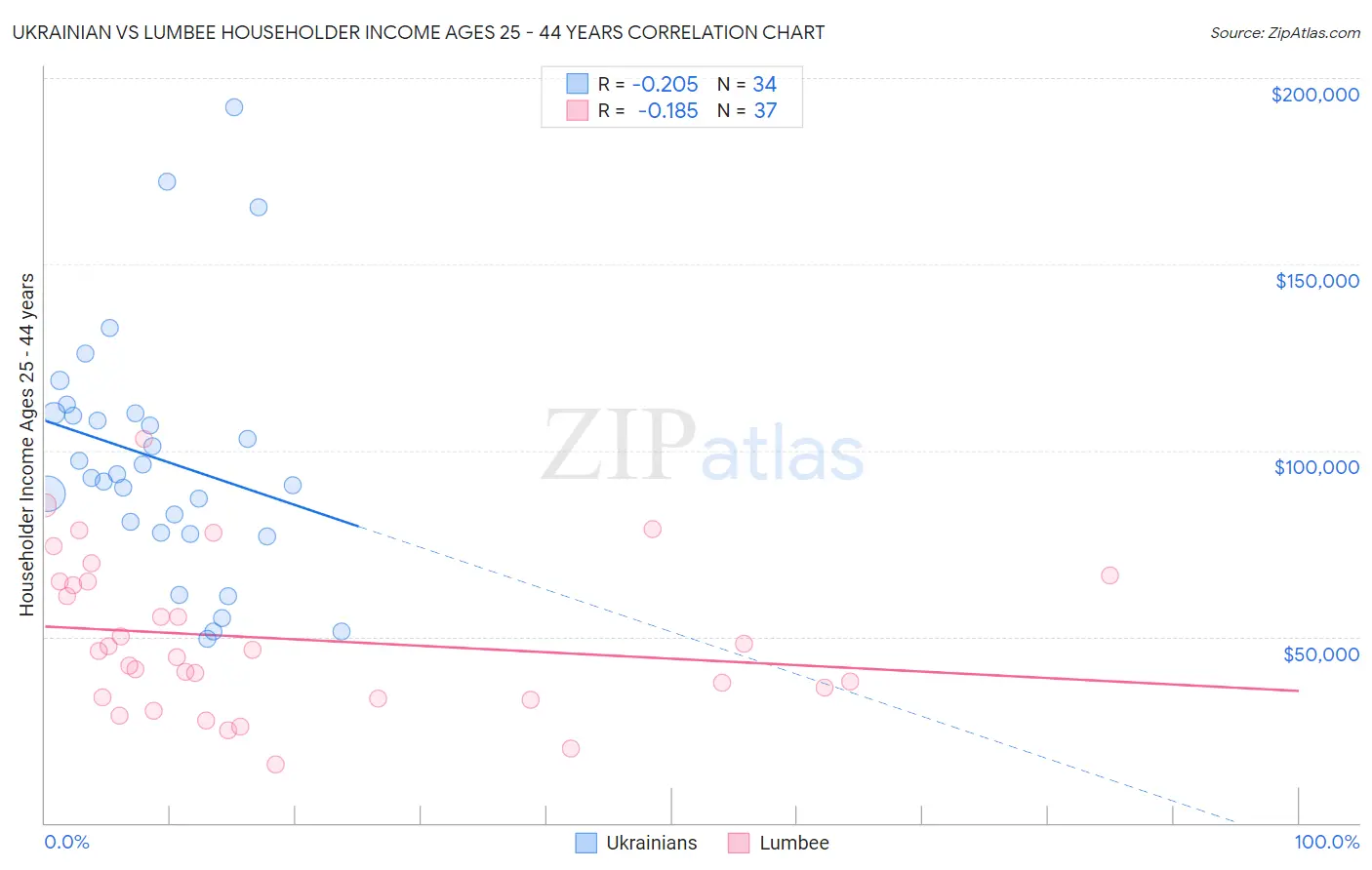 Ukrainian vs Lumbee Householder Income Ages 25 - 44 years