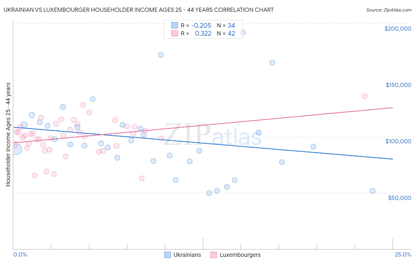 Ukrainian vs Luxembourger Householder Income Ages 25 - 44 years