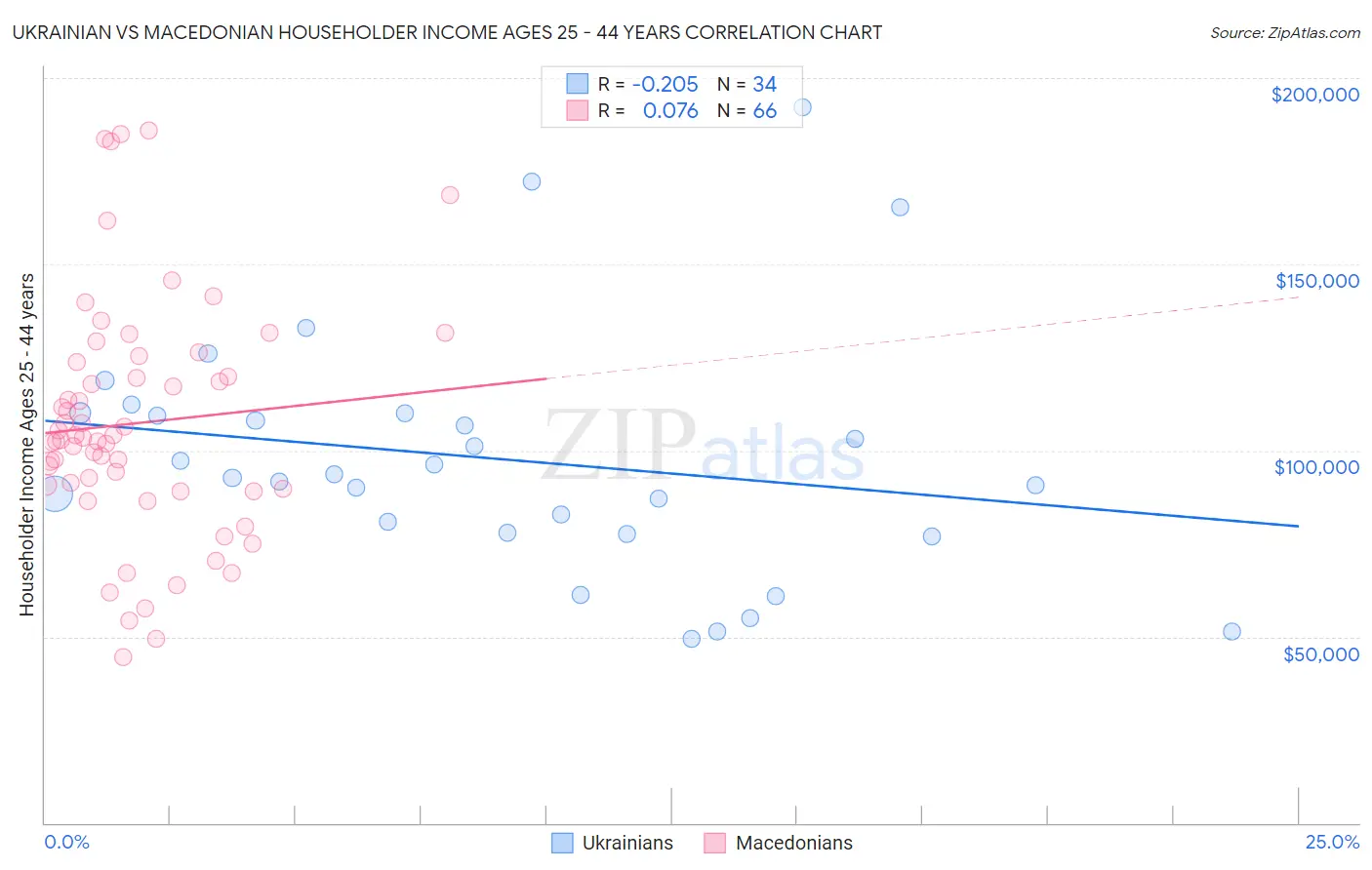 Ukrainian vs Macedonian Householder Income Ages 25 - 44 years
