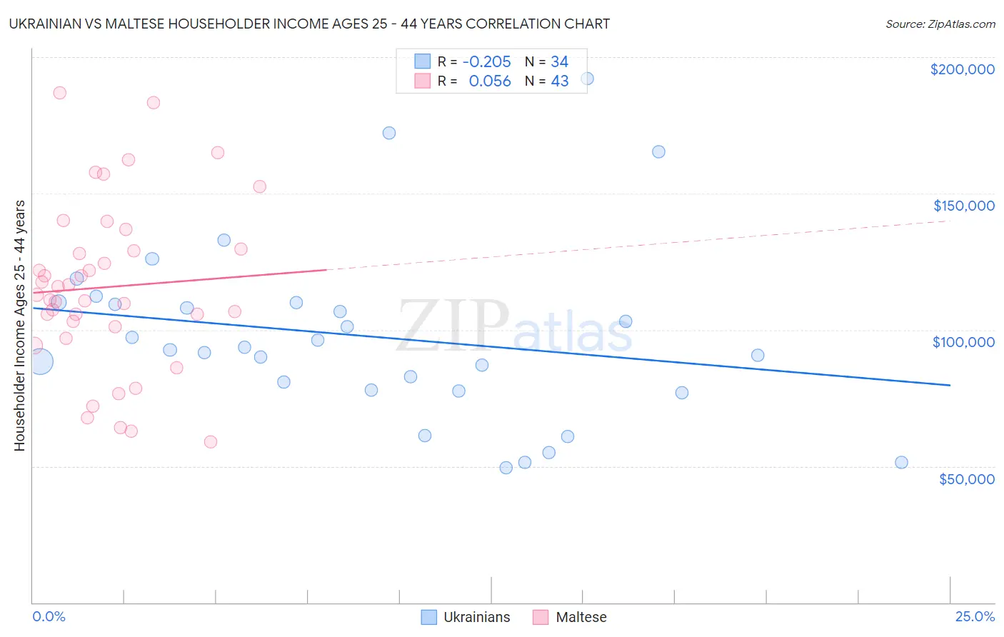 Ukrainian vs Maltese Householder Income Ages 25 - 44 years