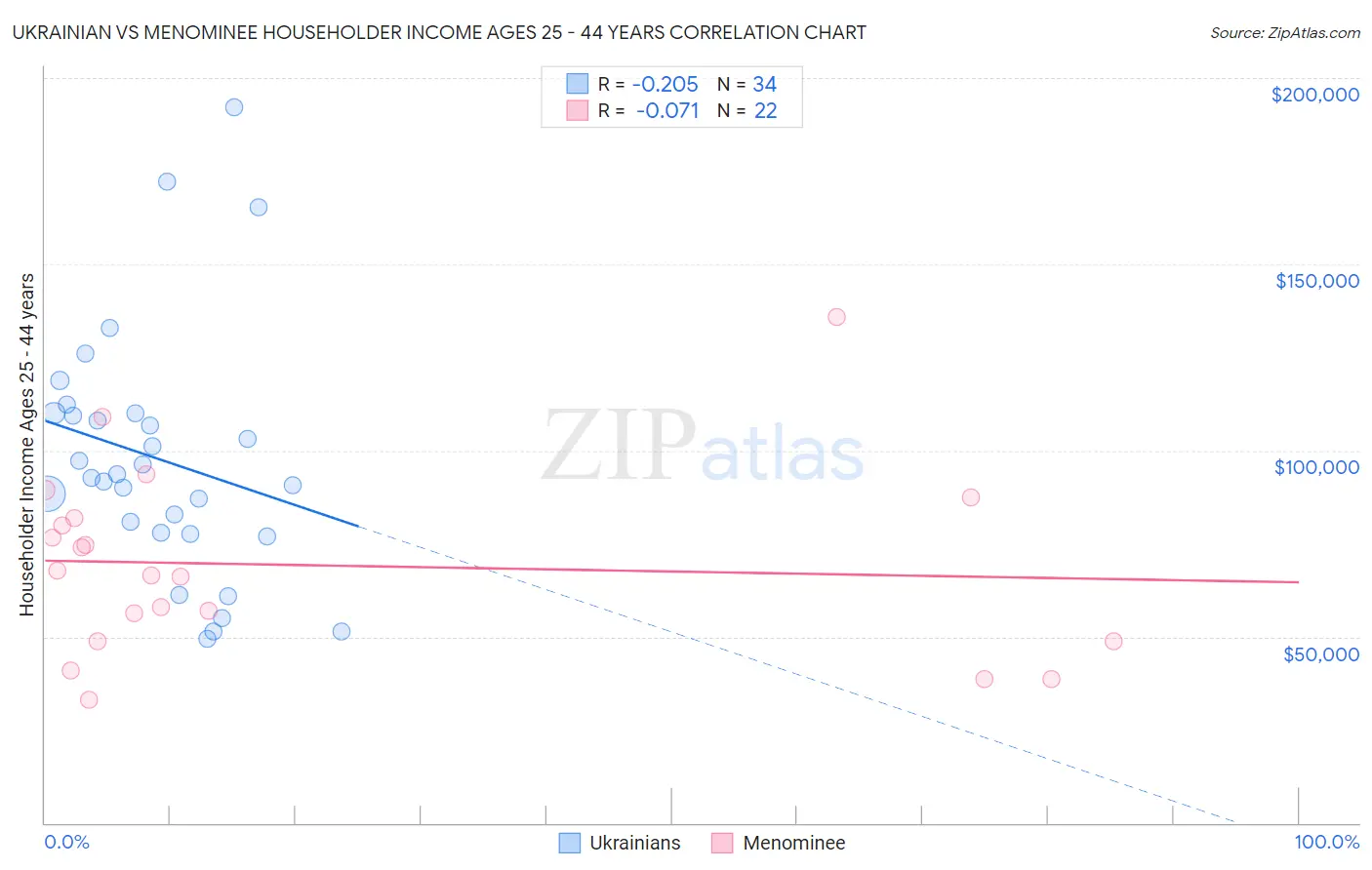 Ukrainian vs Menominee Householder Income Ages 25 - 44 years