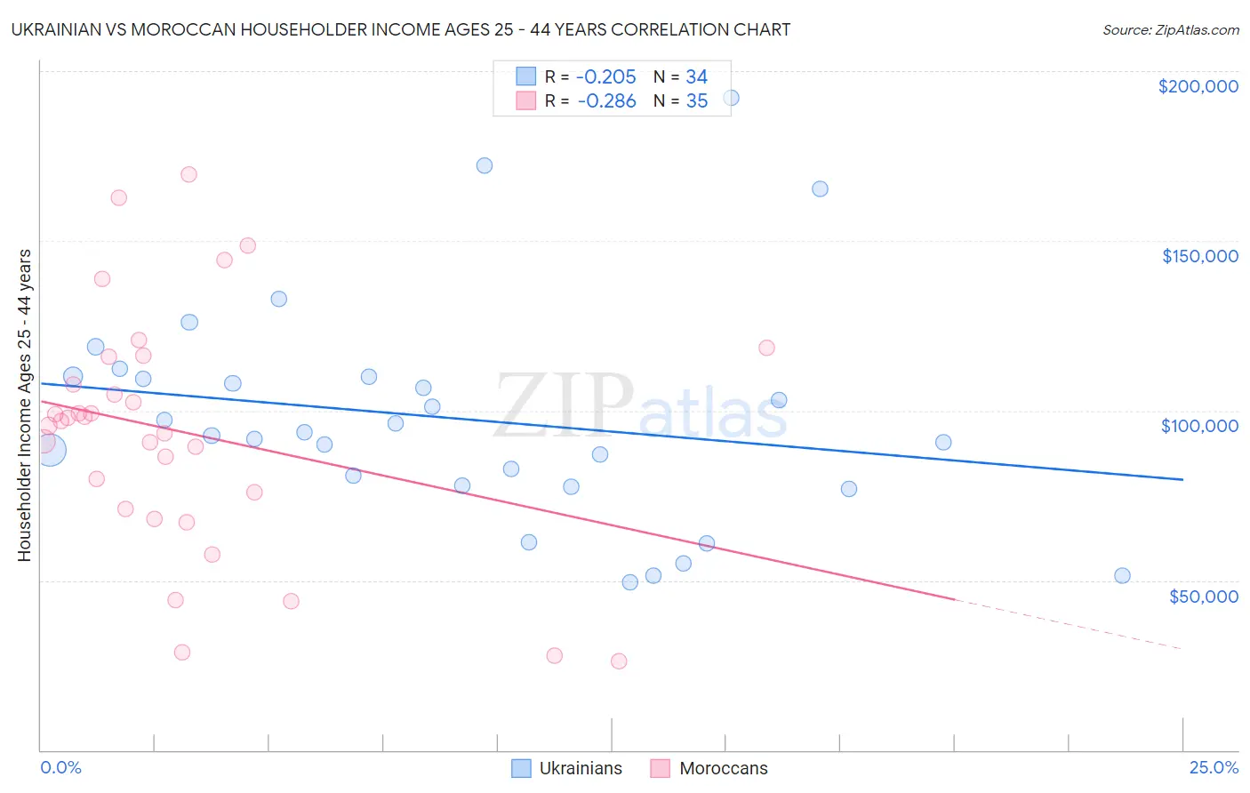 Ukrainian vs Moroccan Householder Income Ages 25 - 44 years