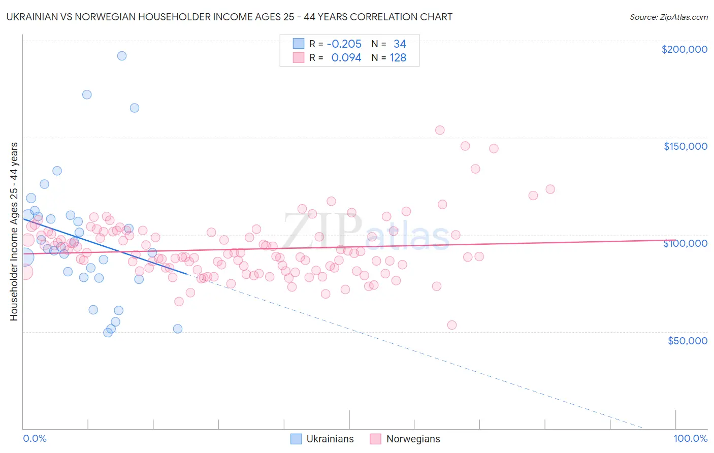 Ukrainian vs Norwegian Householder Income Ages 25 - 44 years