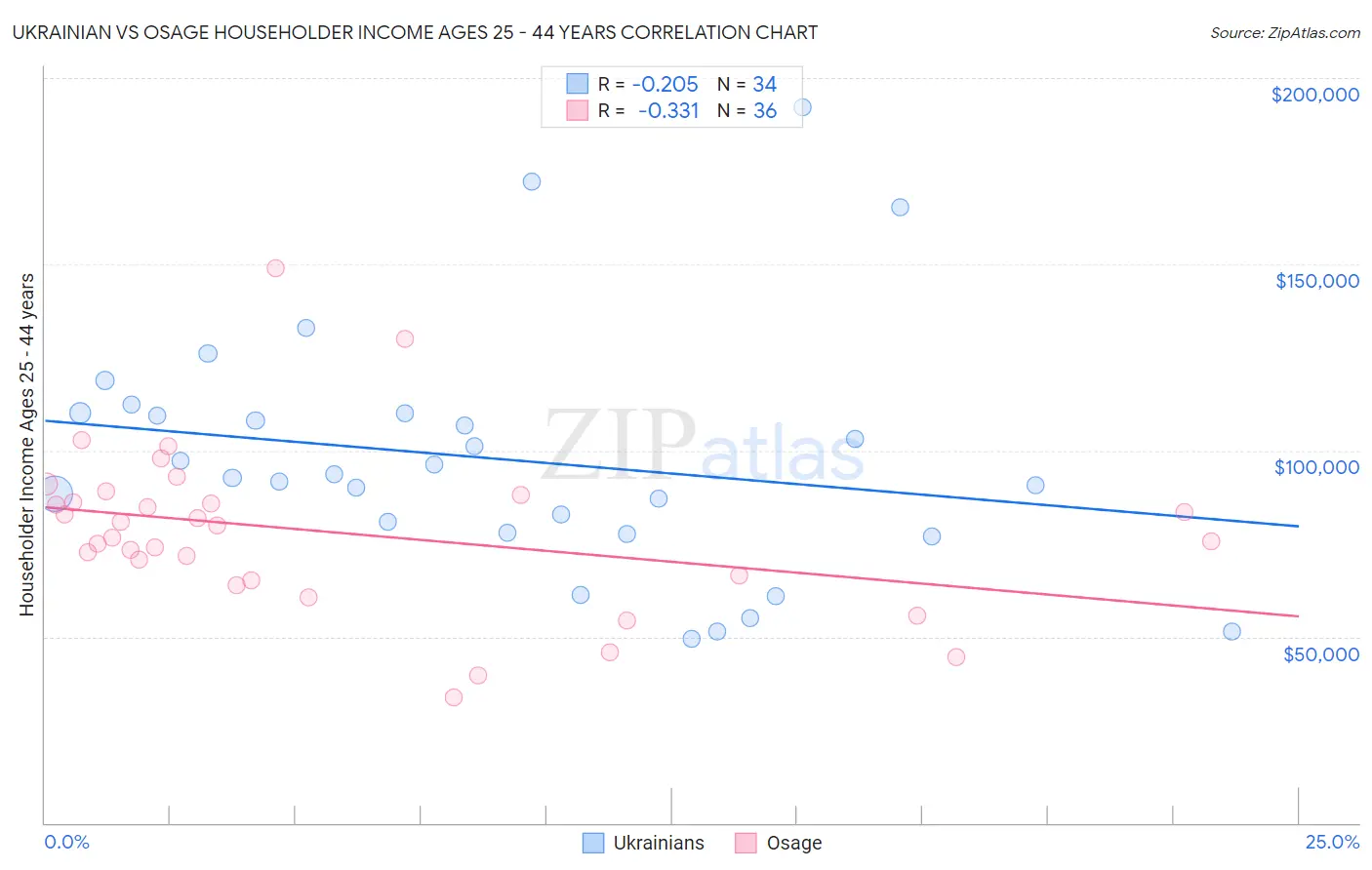 Ukrainian vs Osage Householder Income Ages 25 - 44 years