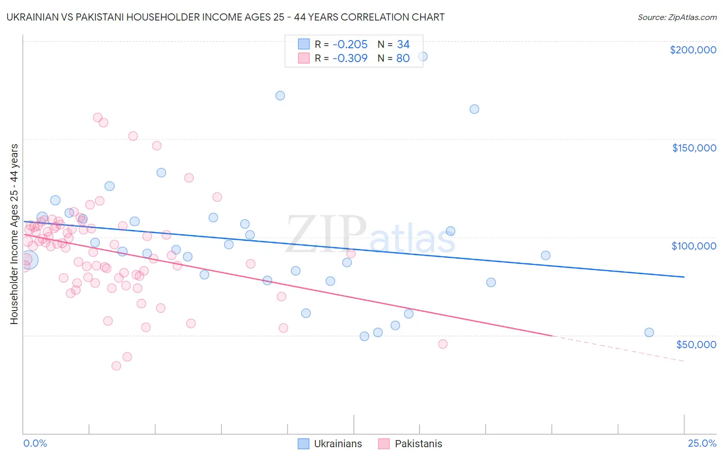 Ukrainian vs Pakistani Householder Income Ages 25 - 44 years