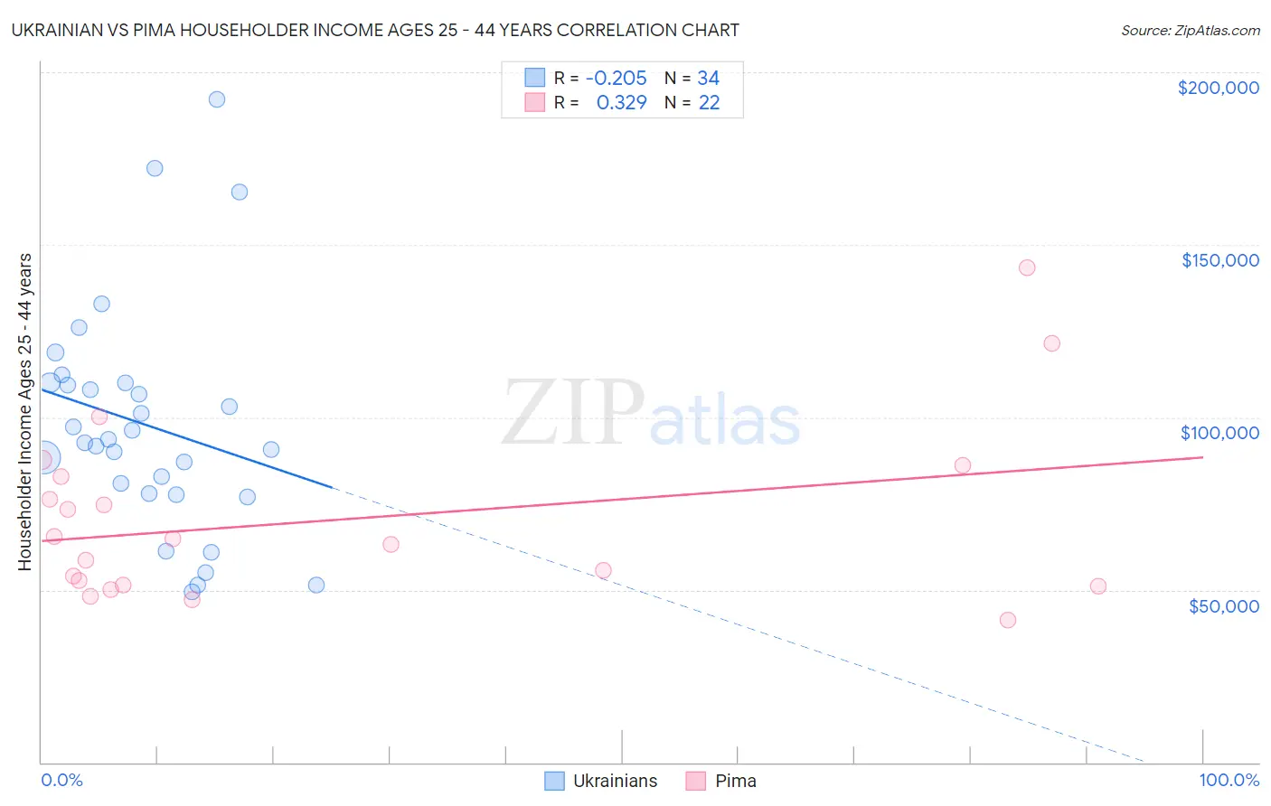 Ukrainian vs Pima Householder Income Ages 25 - 44 years