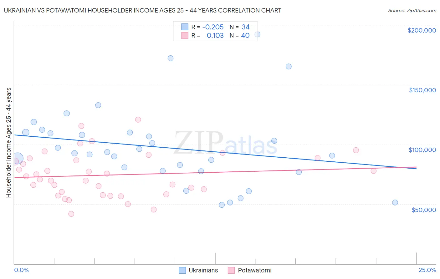 Ukrainian vs Potawatomi Householder Income Ages 25 - 44 years