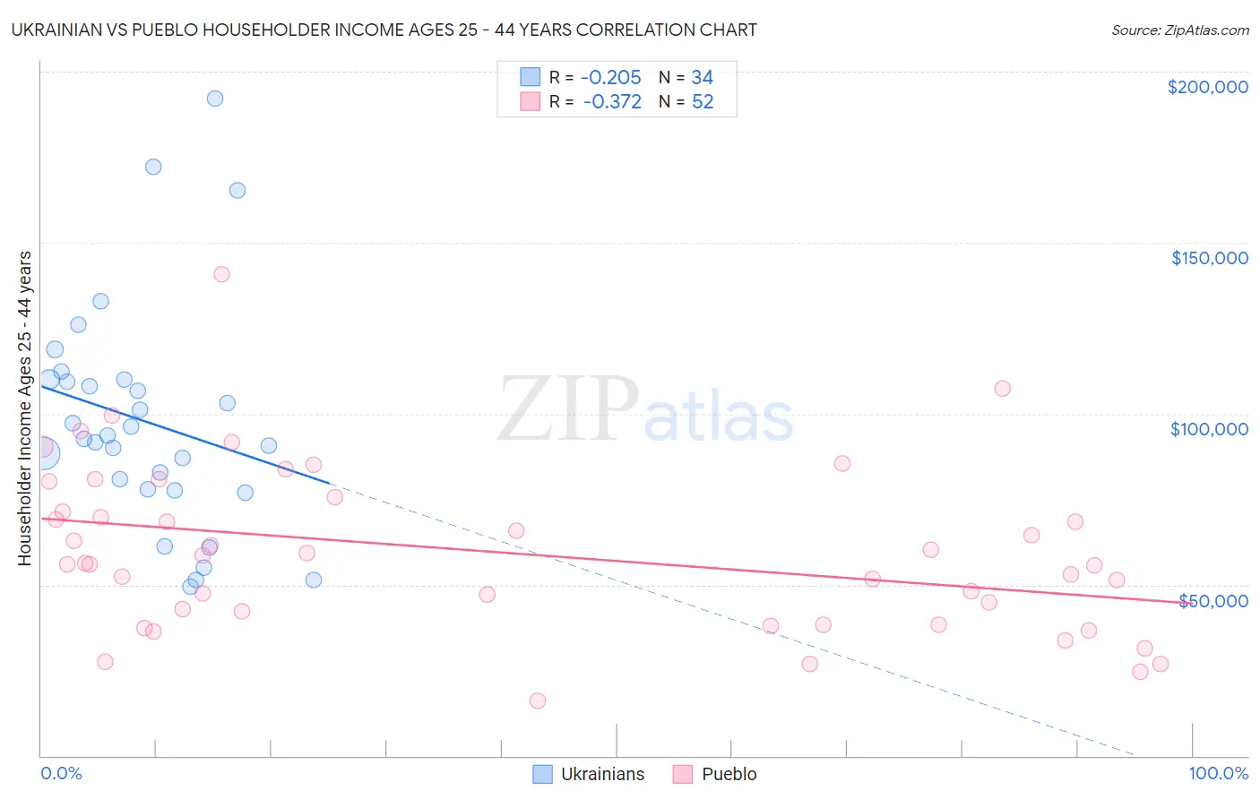Ukrainian vs Pueblo Householder Income Ages 25 - 44 years