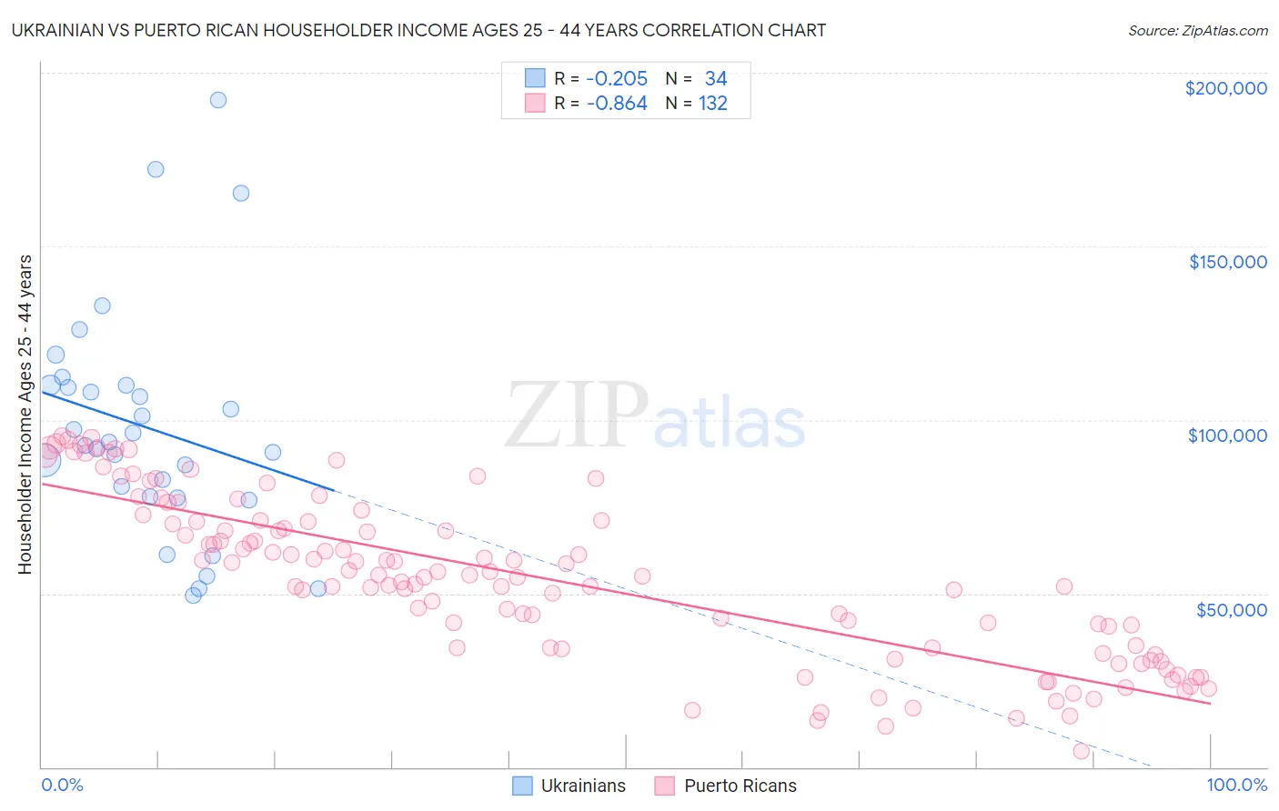 Ukrainian vs Puerto Rican Householder Income Ages 25 - 44 years