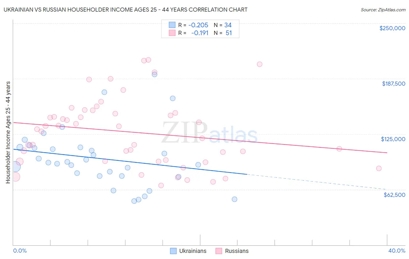 Ukrainian vs Russian Householder Income Ages 25 - 44 years