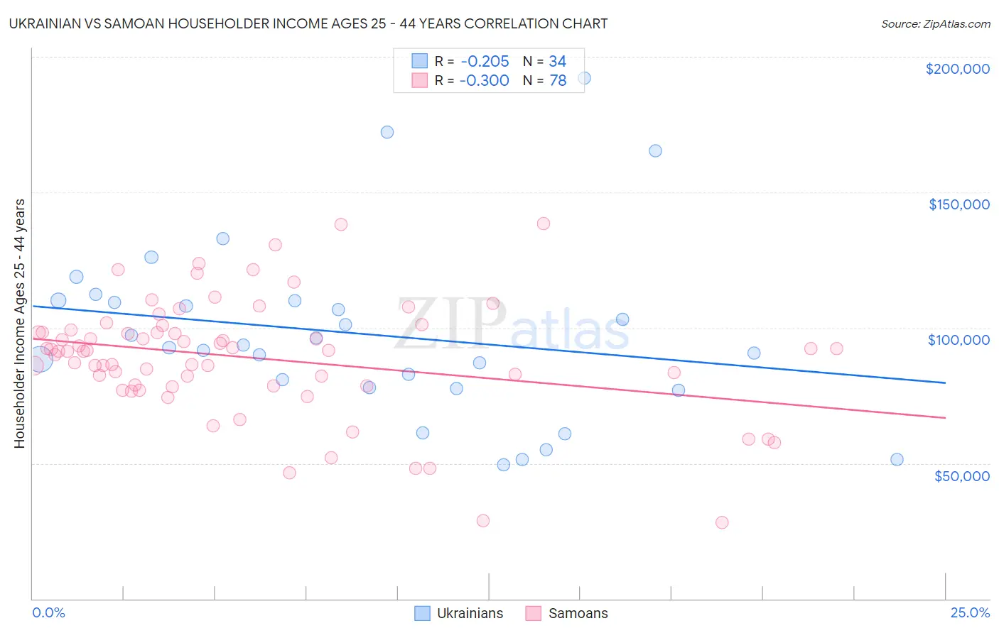 Ukrainian vs Samoan Householder Income Ages 25 - 44 years