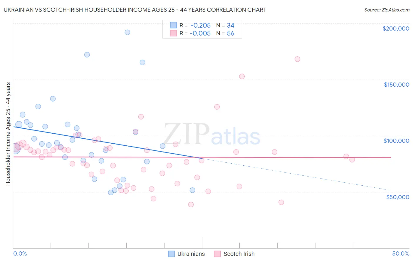 Ukrainian vs Scotch-Irish Householder Income Ages 25 - 44 years
