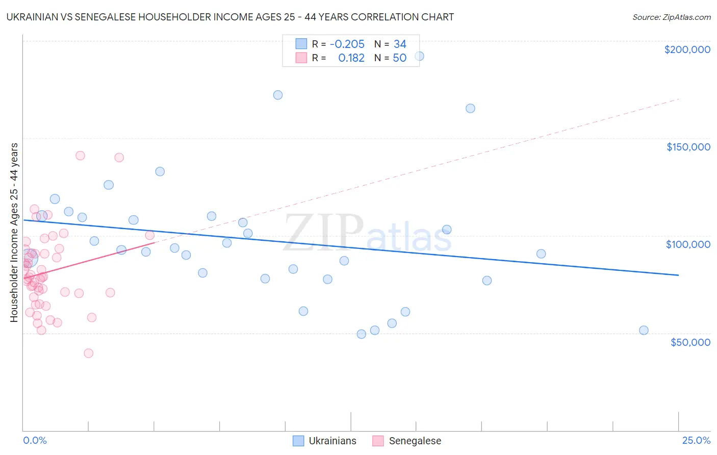 Ukrainian vs Senegalese Householder Income Ages 25 - 44 years