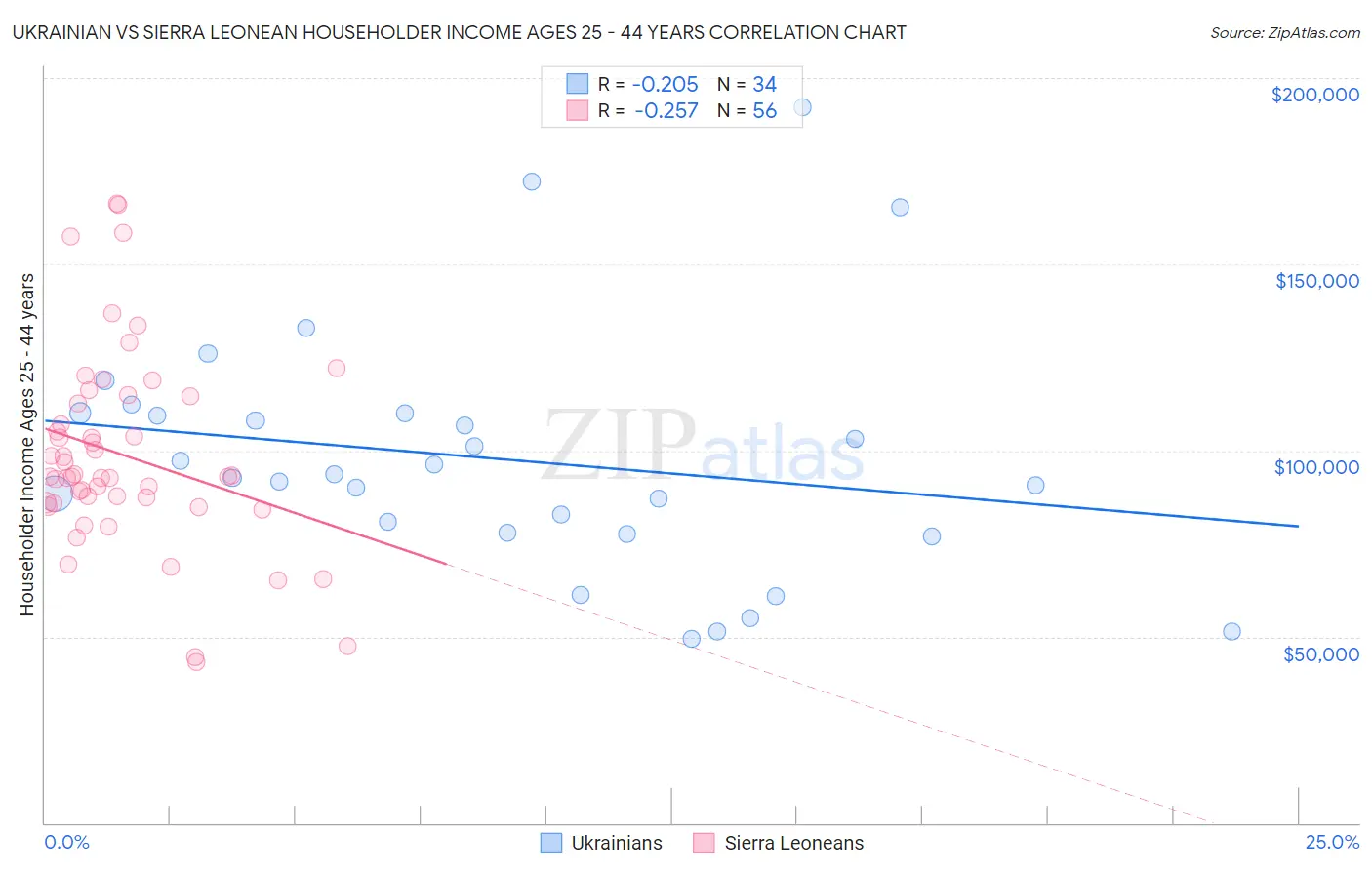 Ukrainian vs Sierra Leonean Householder Income Ages 25 - 44 years