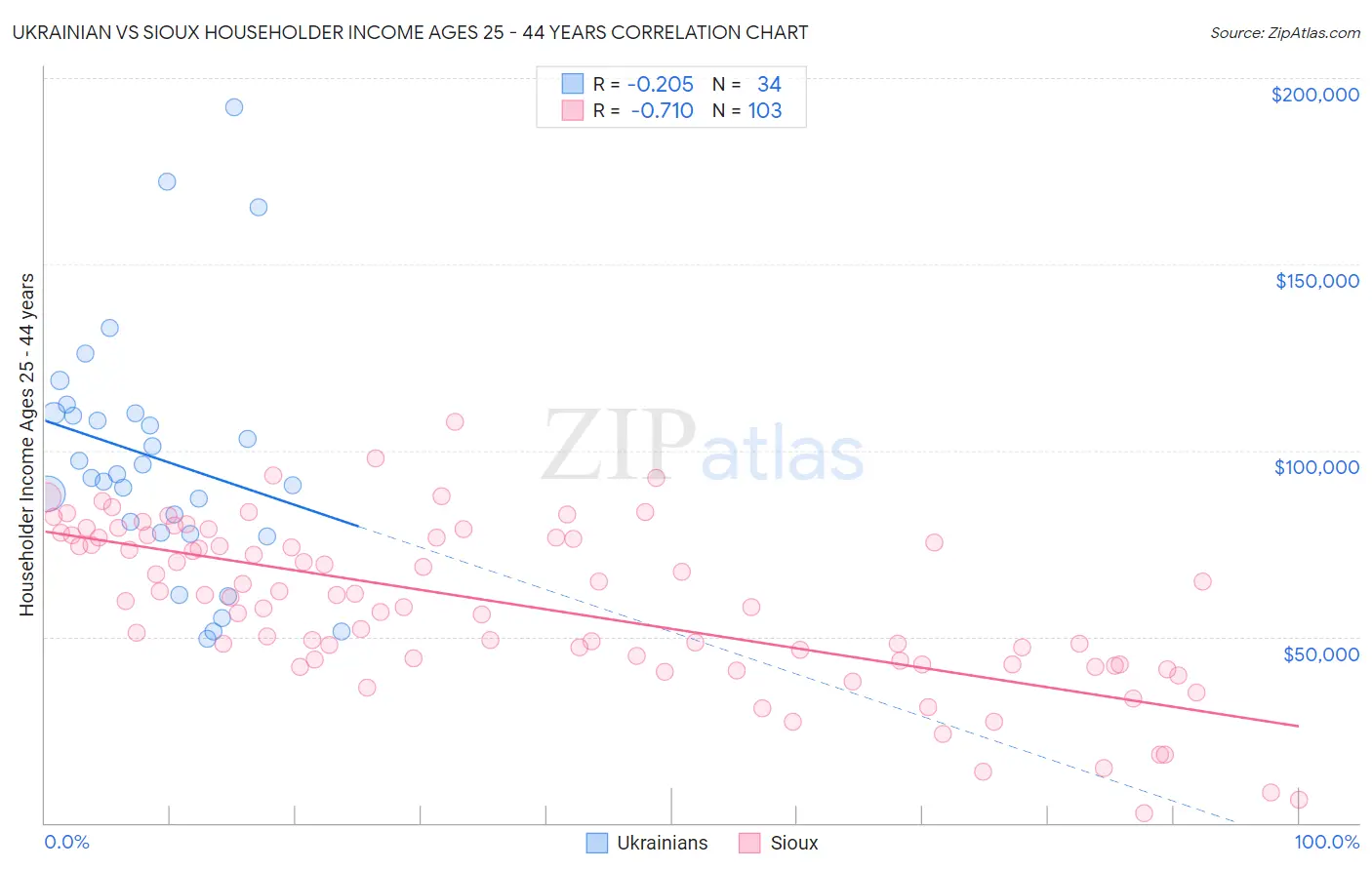 Ukrainian vs Sioux Householder Income Ages 25 - 44 years