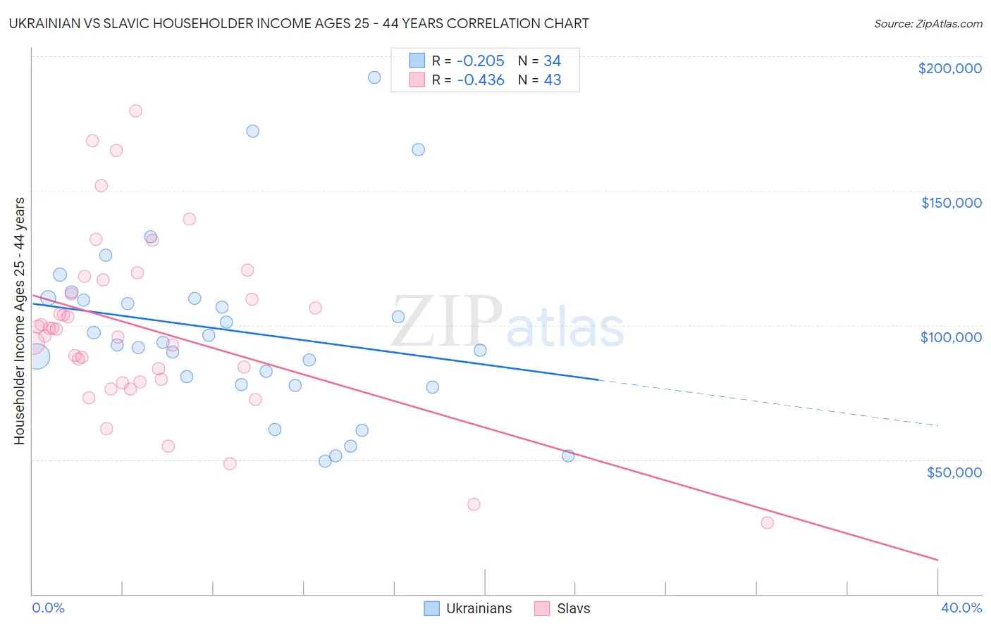 Ukrainian vs Slavic Householder Income Ages 25 - 44 years