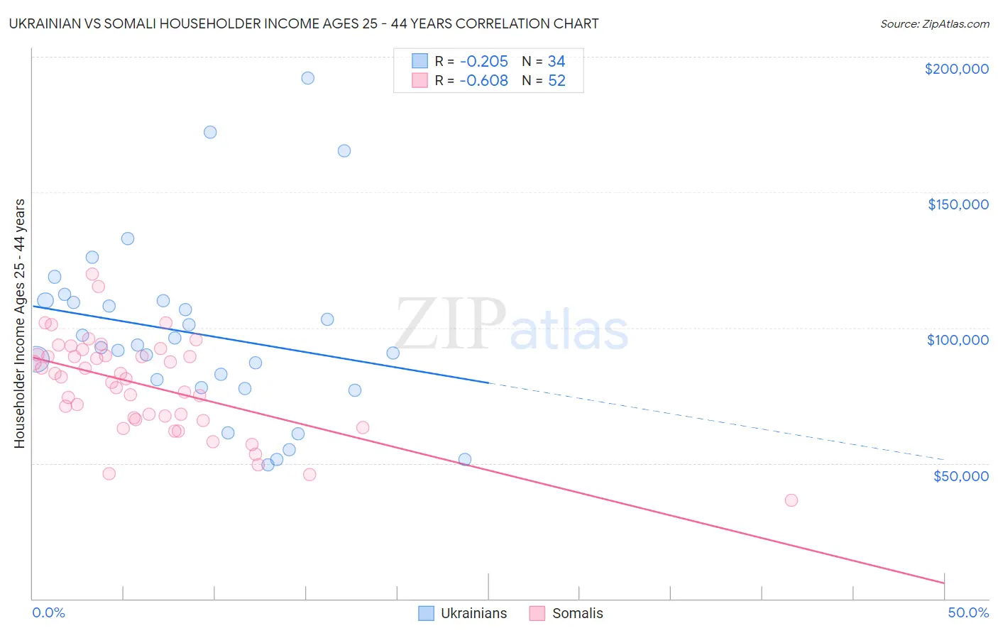 Ukrainian vs Somali Householder Income Ages 25 - 44 years