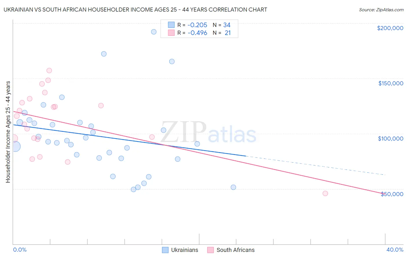 Ukrainian vs South African Householder Income Ages 25 - 44 years