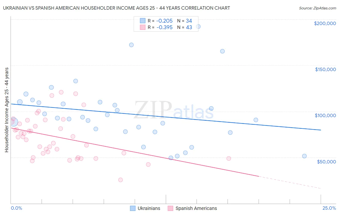 Ukrainian vs Spanish American Householder Income Ages 25 - 44 years