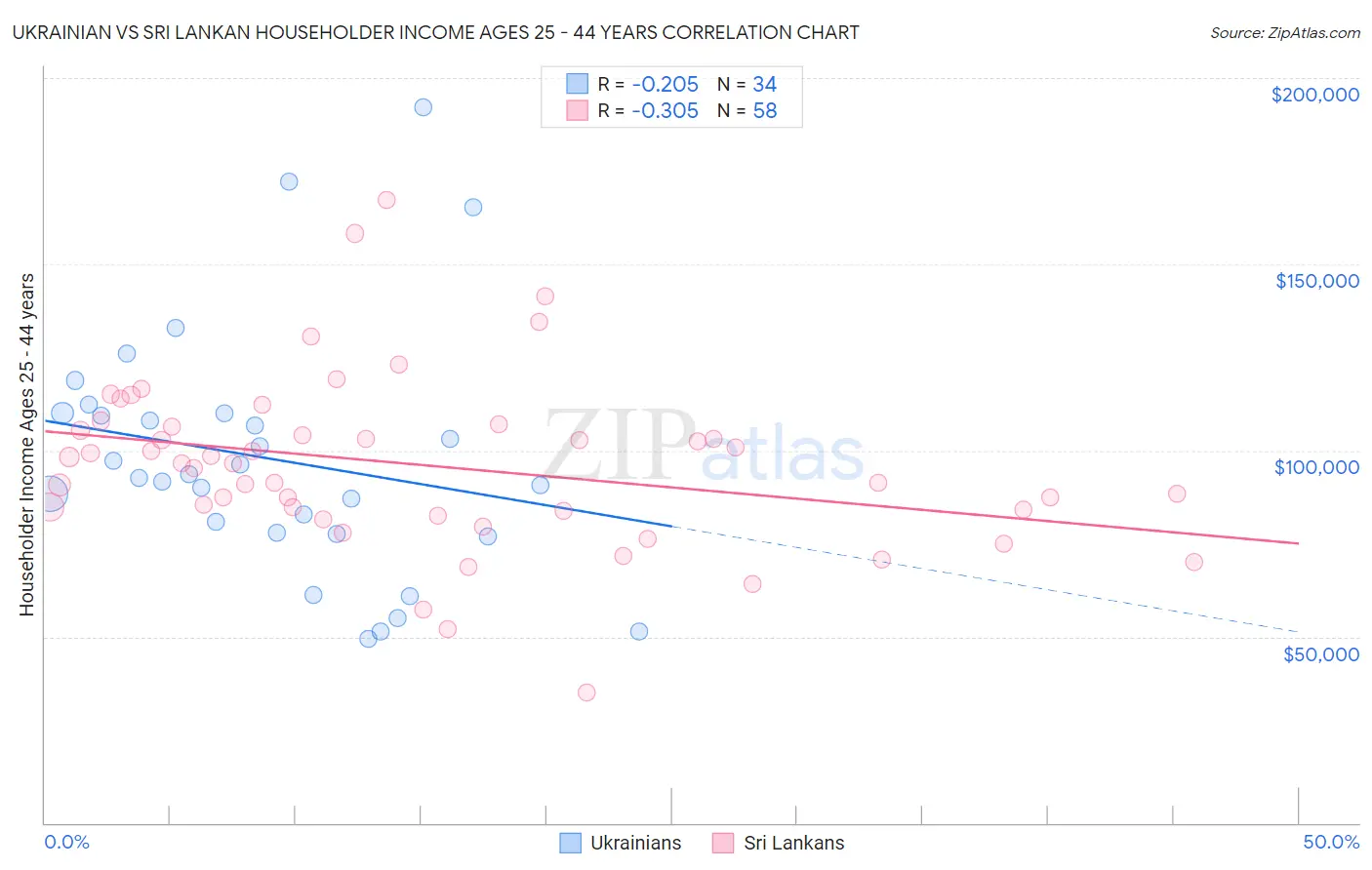 Ukrainian vs Sri Lankan Householder Income Ages 25 - 44 years