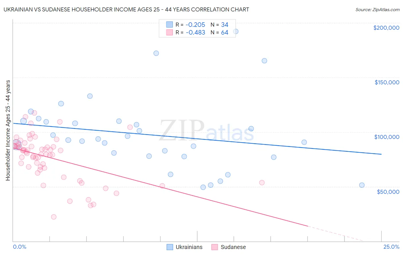 Ukrainian vs Sudanese Householder Income Ages 25 - 44 years