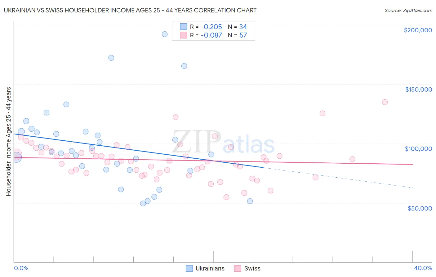 Ukrainian vs Swiss Householder Income Ages 25 - 44 years