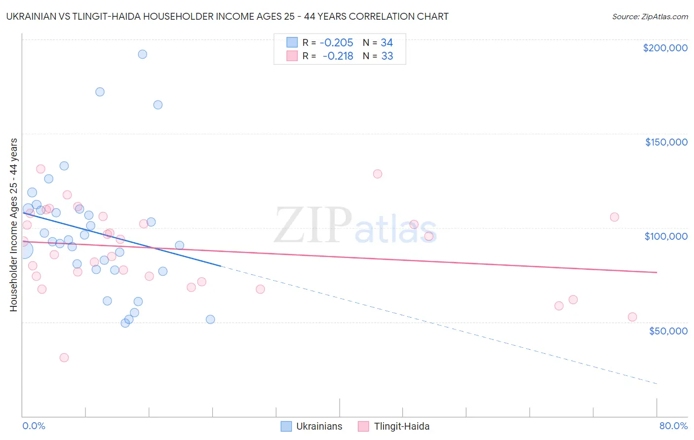 Ukrainian vs Tlingit-Haida Householder Income Ages 25 - 44 years