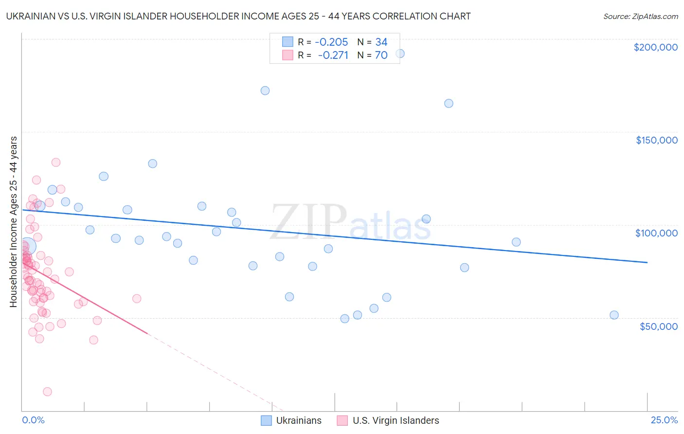Ukrainian vs U.S. Virgin Islander Householder Income Ages 25 - 44 years