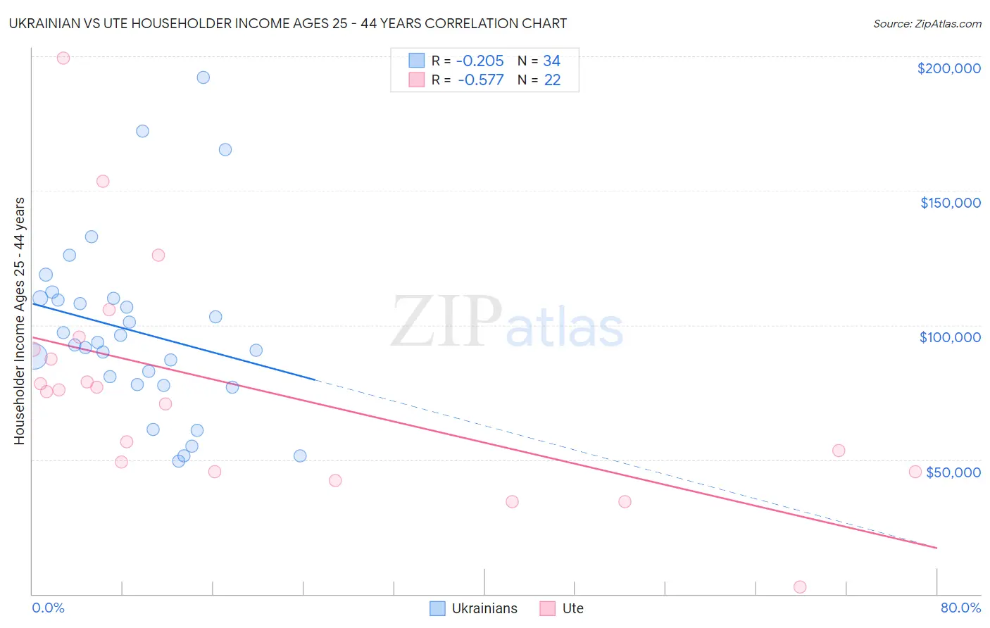 Ukrainian vs Ute Householder Income Ages 25 - 44 years