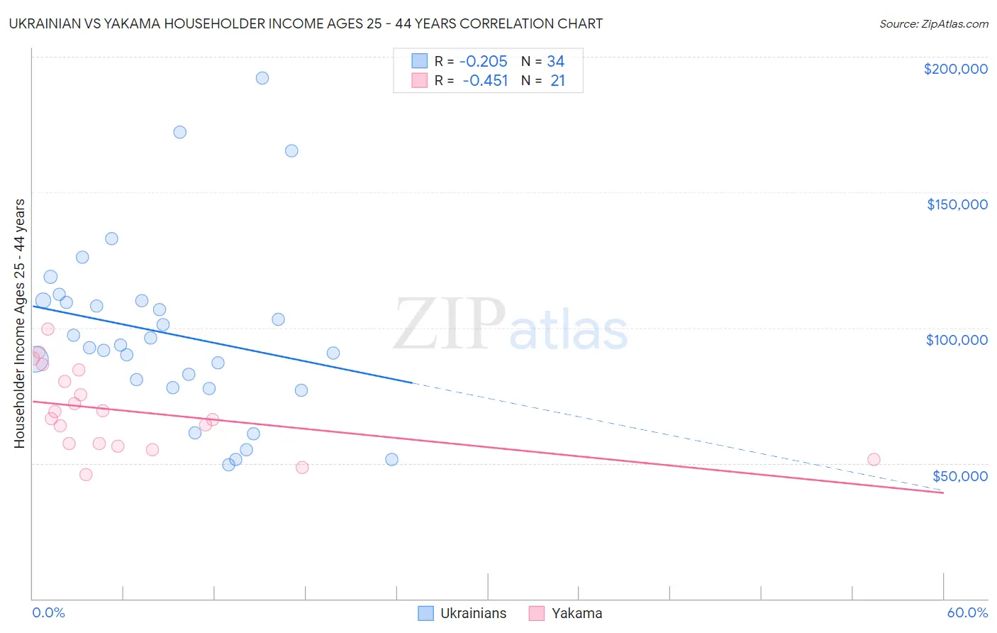 Ukrainian vs Yakama Householder Income Ages 25 - 44 years