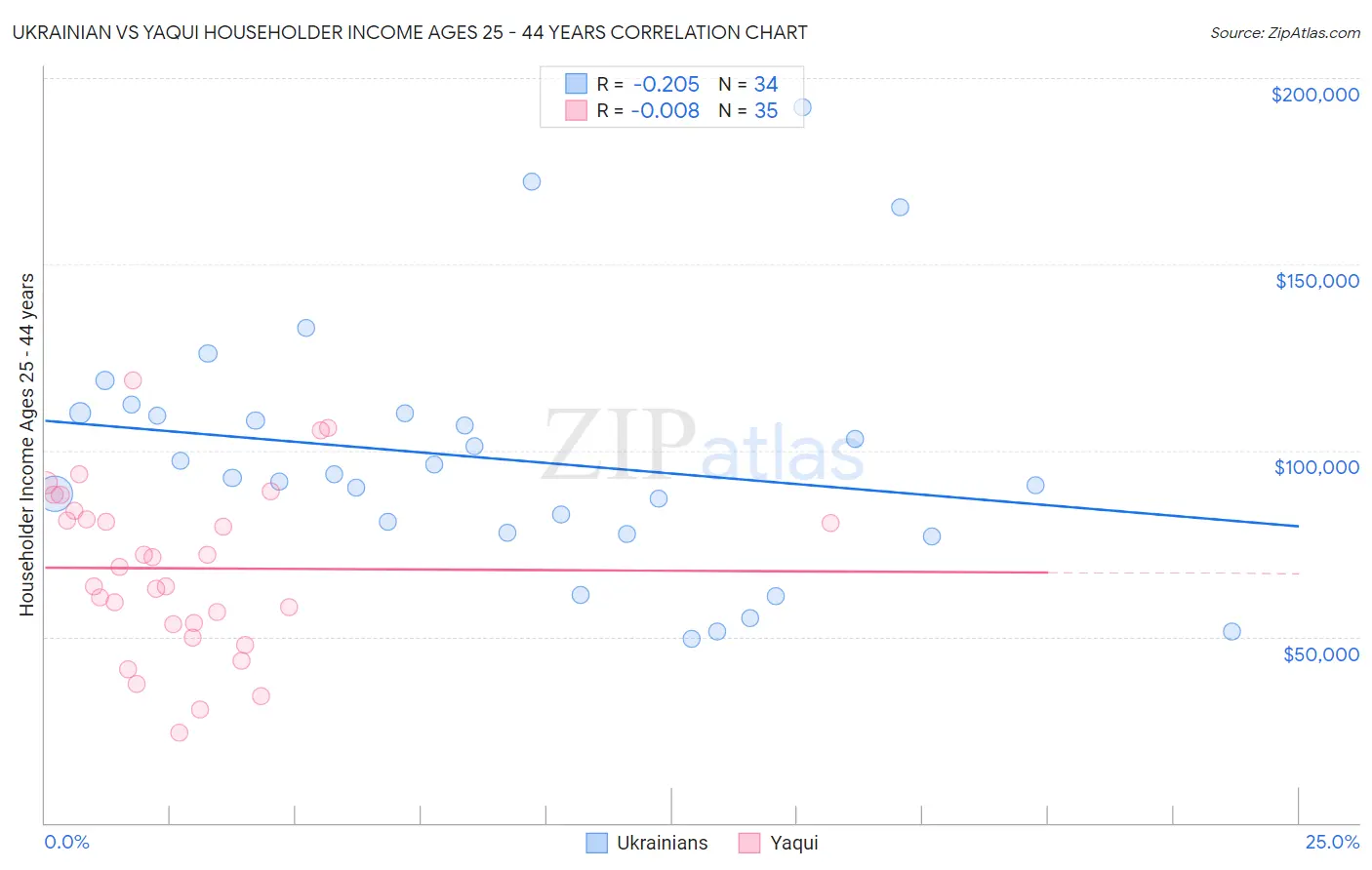 Ukrainian vs Yaqui Householder Income Ages 25 - 44 years