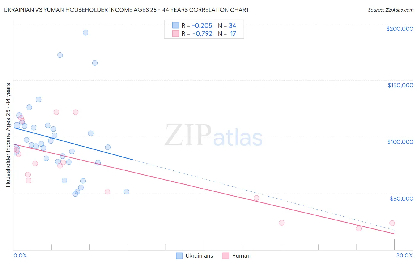 Ukrainian vs Yuman Householder Income Ages 25 - 44 years
