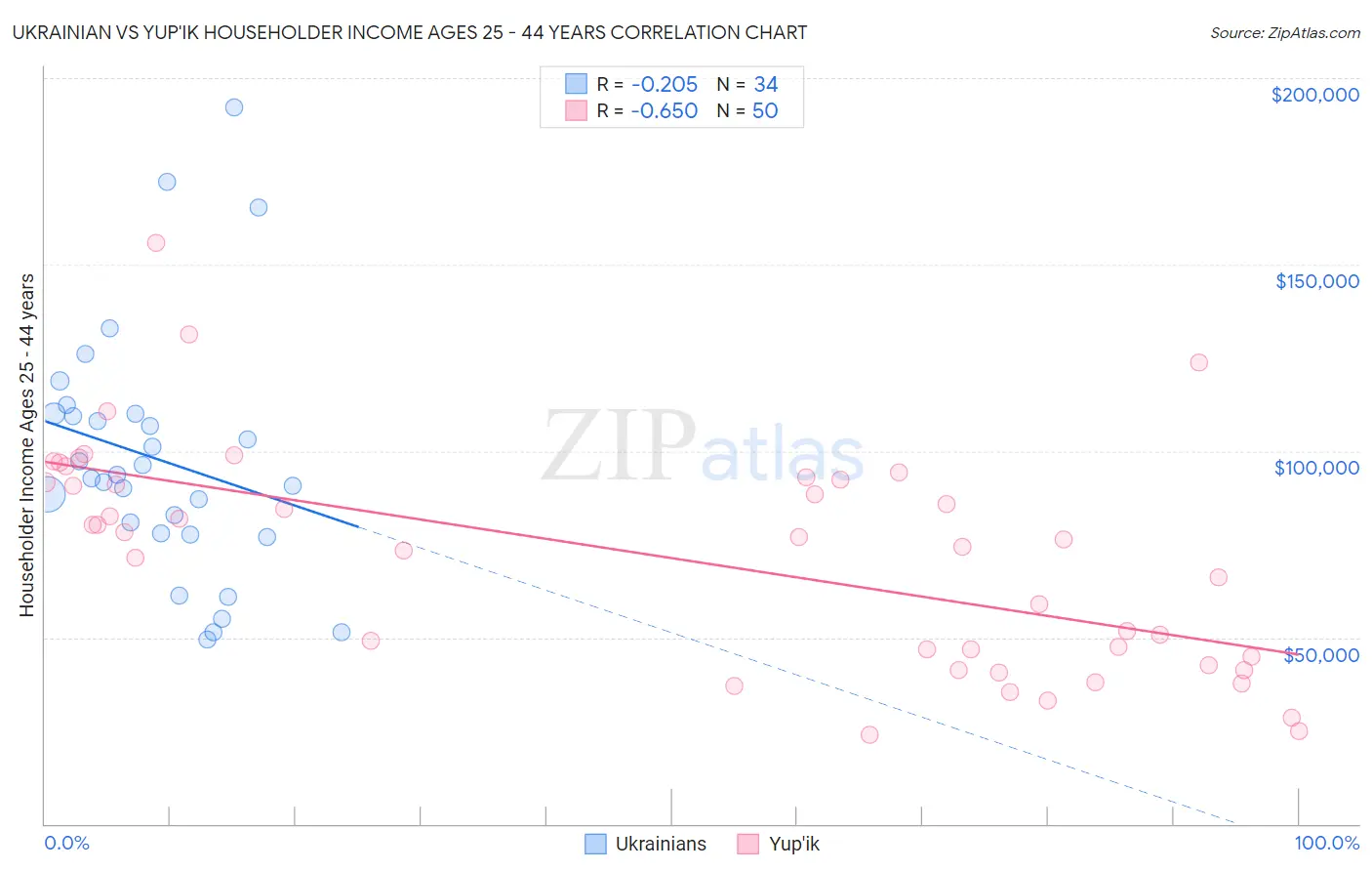Ukrainian vs Yup'ik Householder Income Ages 25 - 44 years