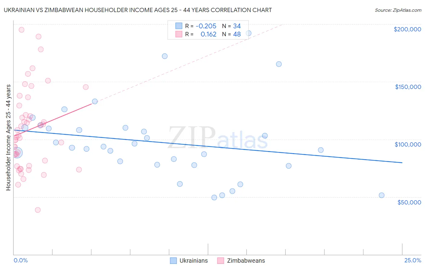 Ukrainian vs Zimbabwean Householder Income Ages 25 - 44 years