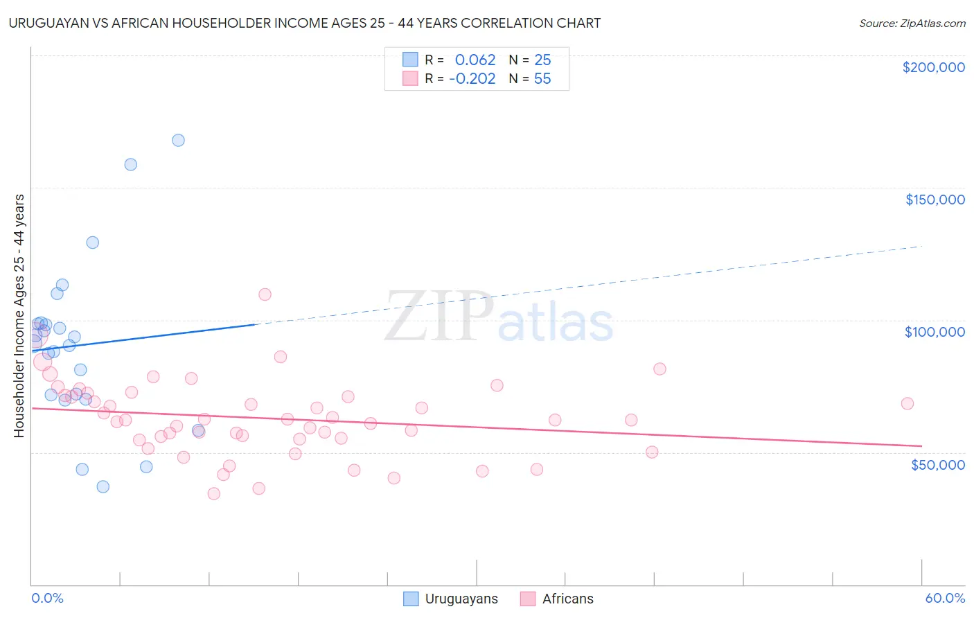 Uruguayan vs African Householder Income Ages 25 - 44 years