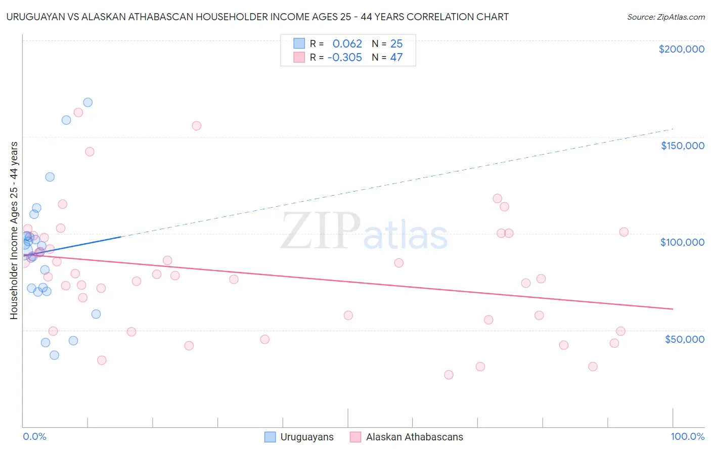 Uruguayan vs Alaskan Athabascan Householder Income Ages 25 - 44 years