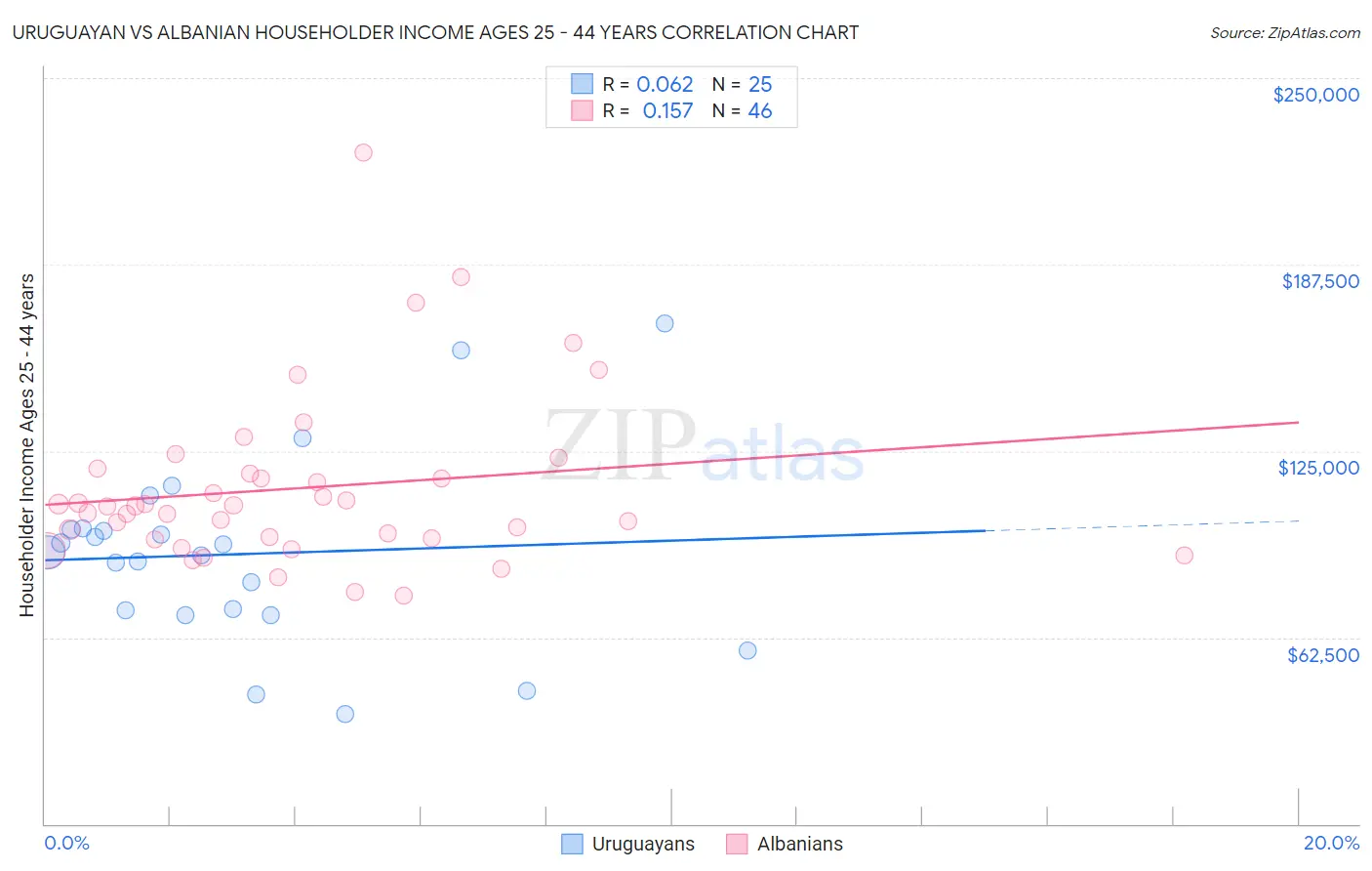 Uruguayan vs Albanian Householder Income Ages 25 - 44 years