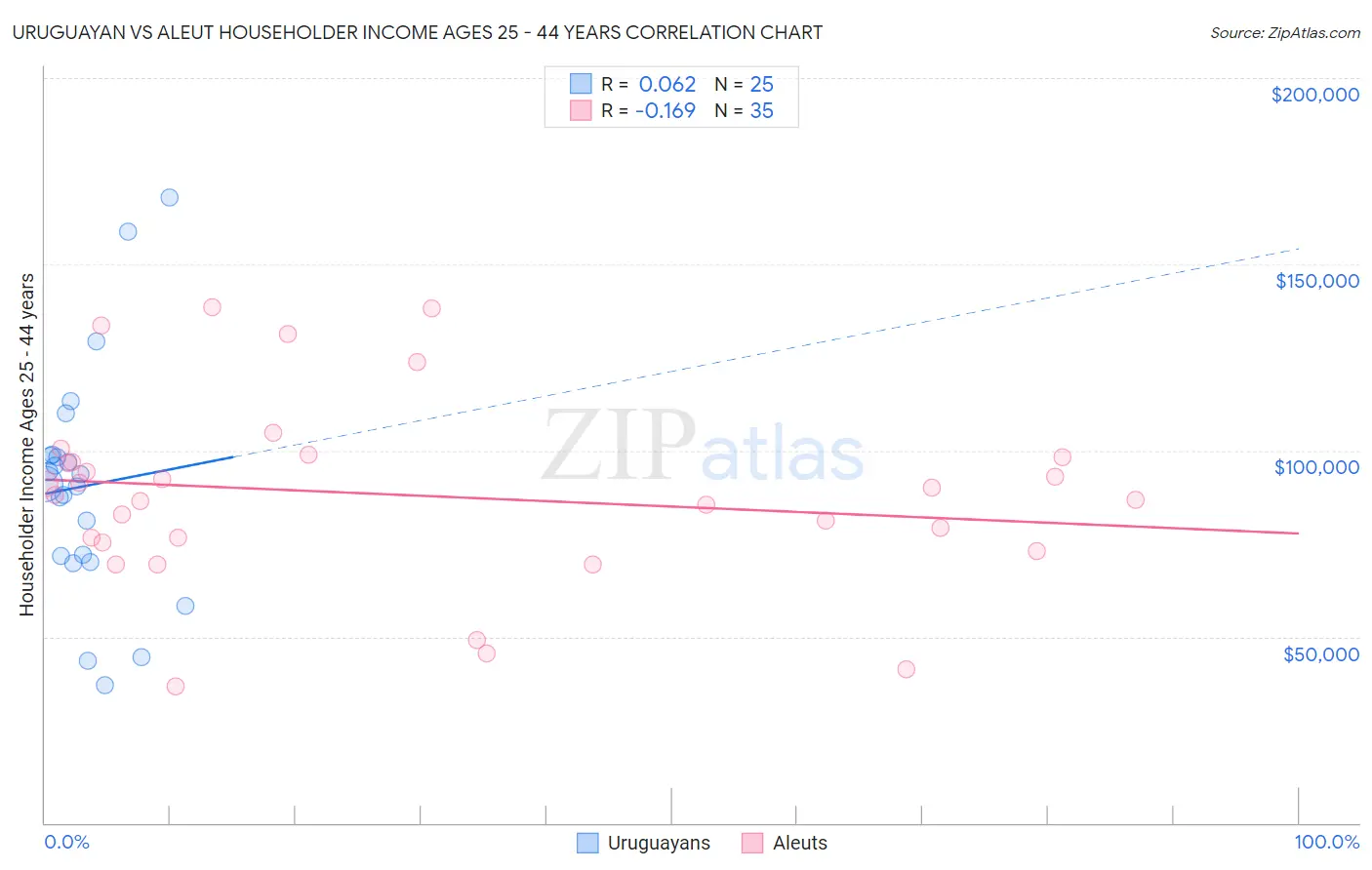 Uruguayan vs Aleut Householder Income Ages 25 - 44 years