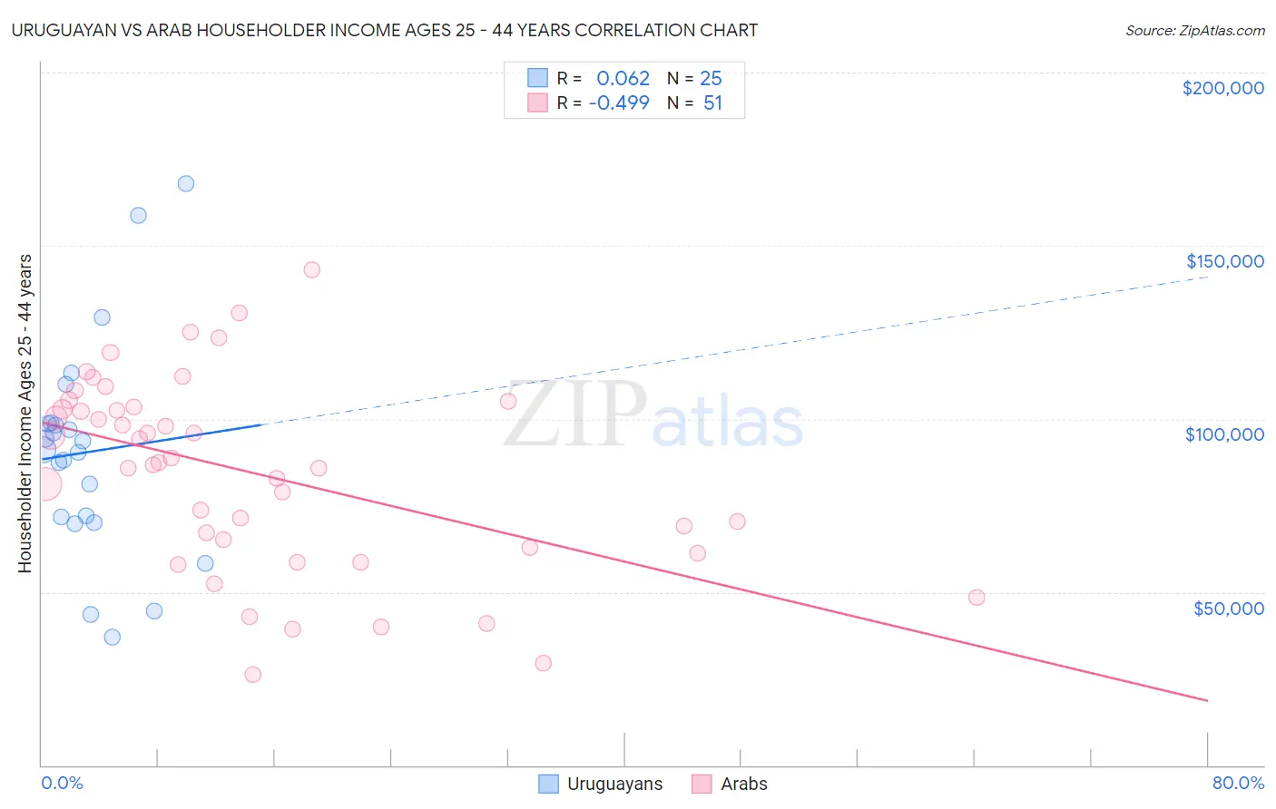 Uruguayan vs Arab Householder Income Ages 25 - 44 years