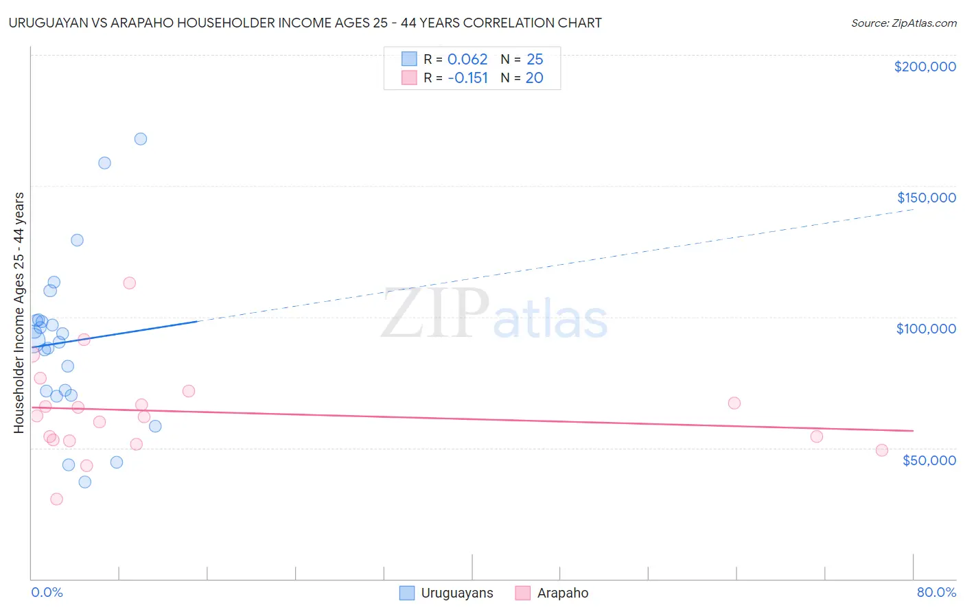 Uruguayan vs Arapaho Householder Income Ages 25 - 44 years