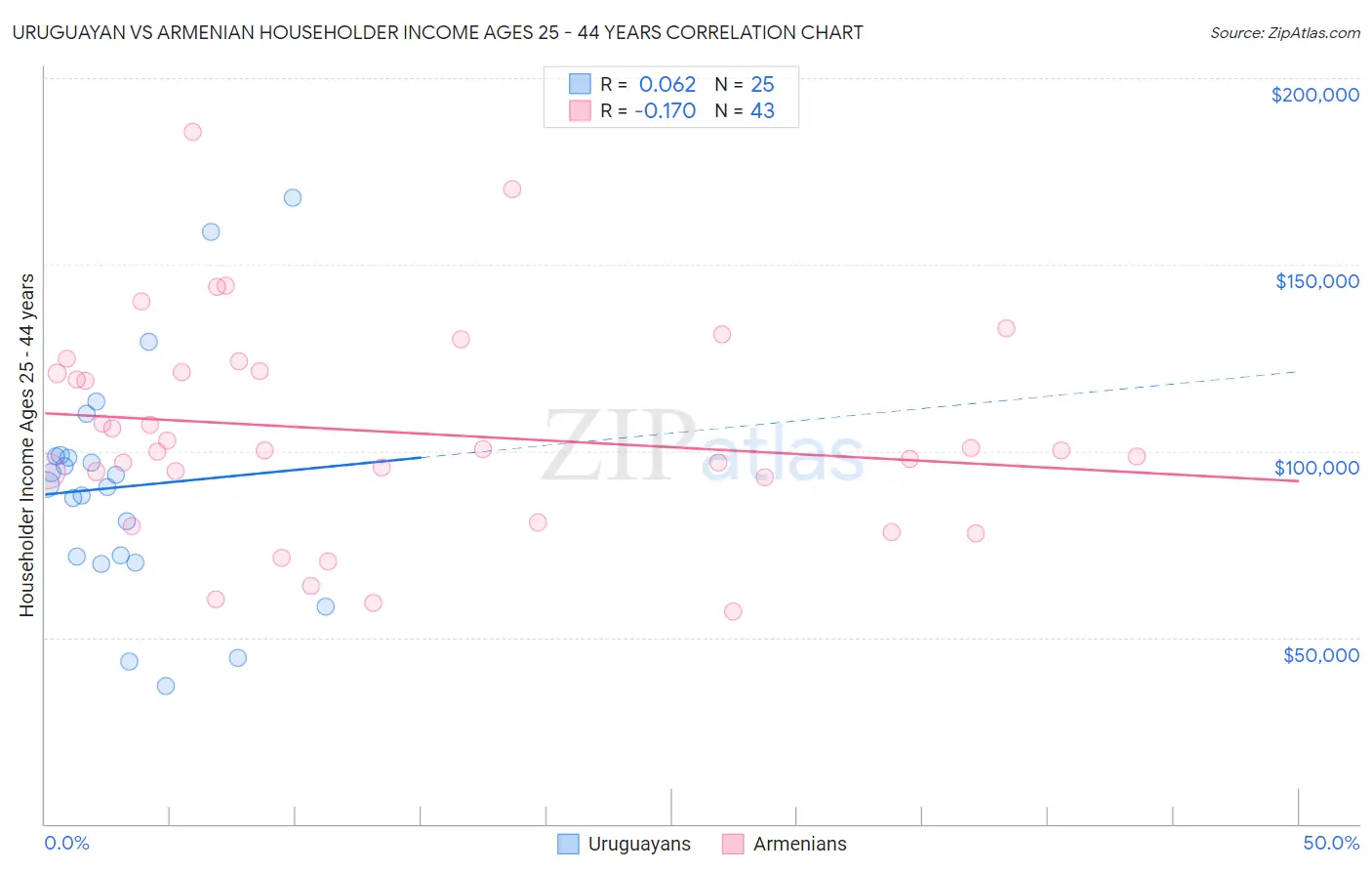 Uruguayan vs Armenian Householder Income Ages 25 - 44 years