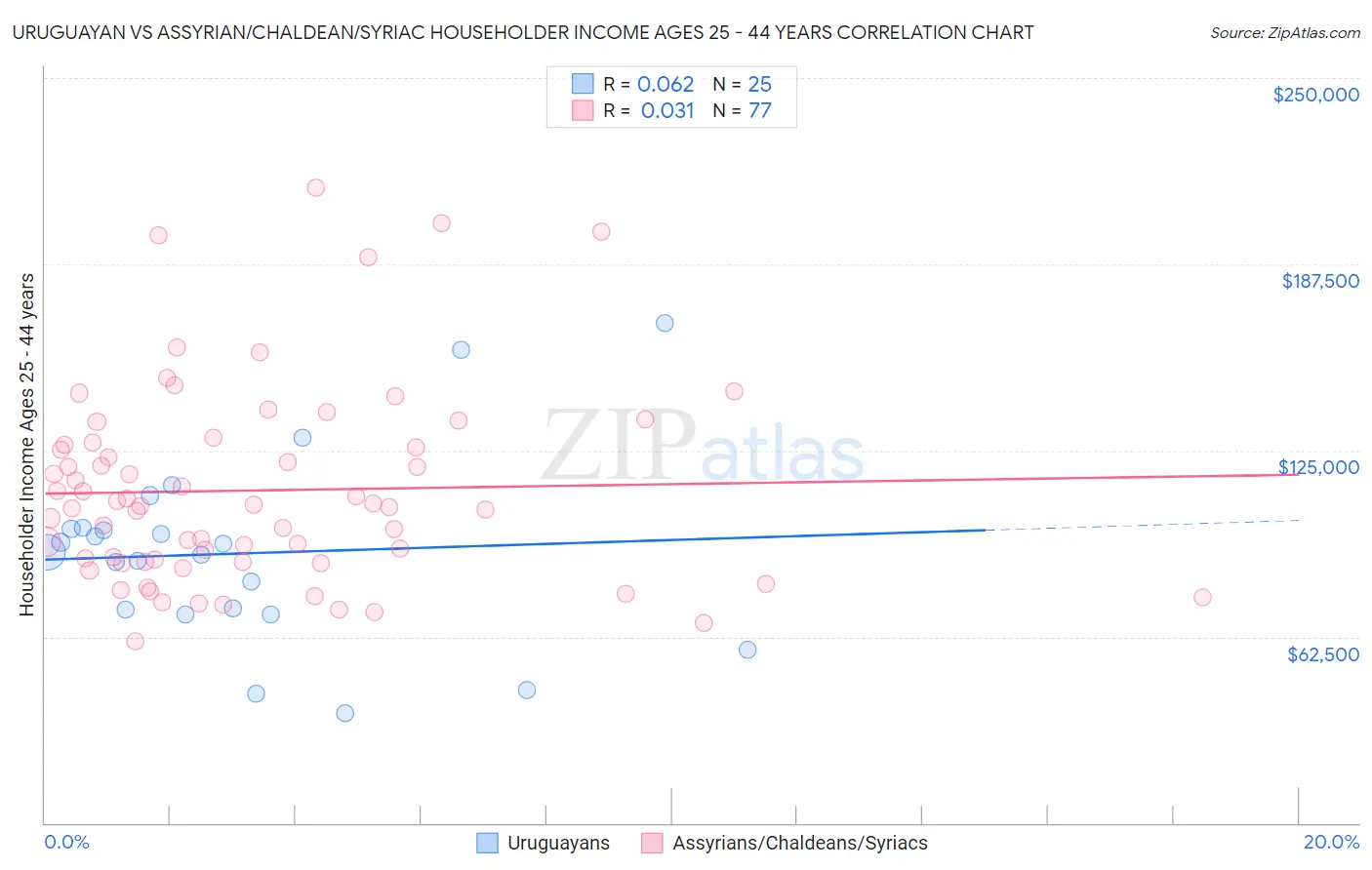 Uruguayan vs Assyrian/Chaldean/Syriac Householder Income Ages 25 - 44 years