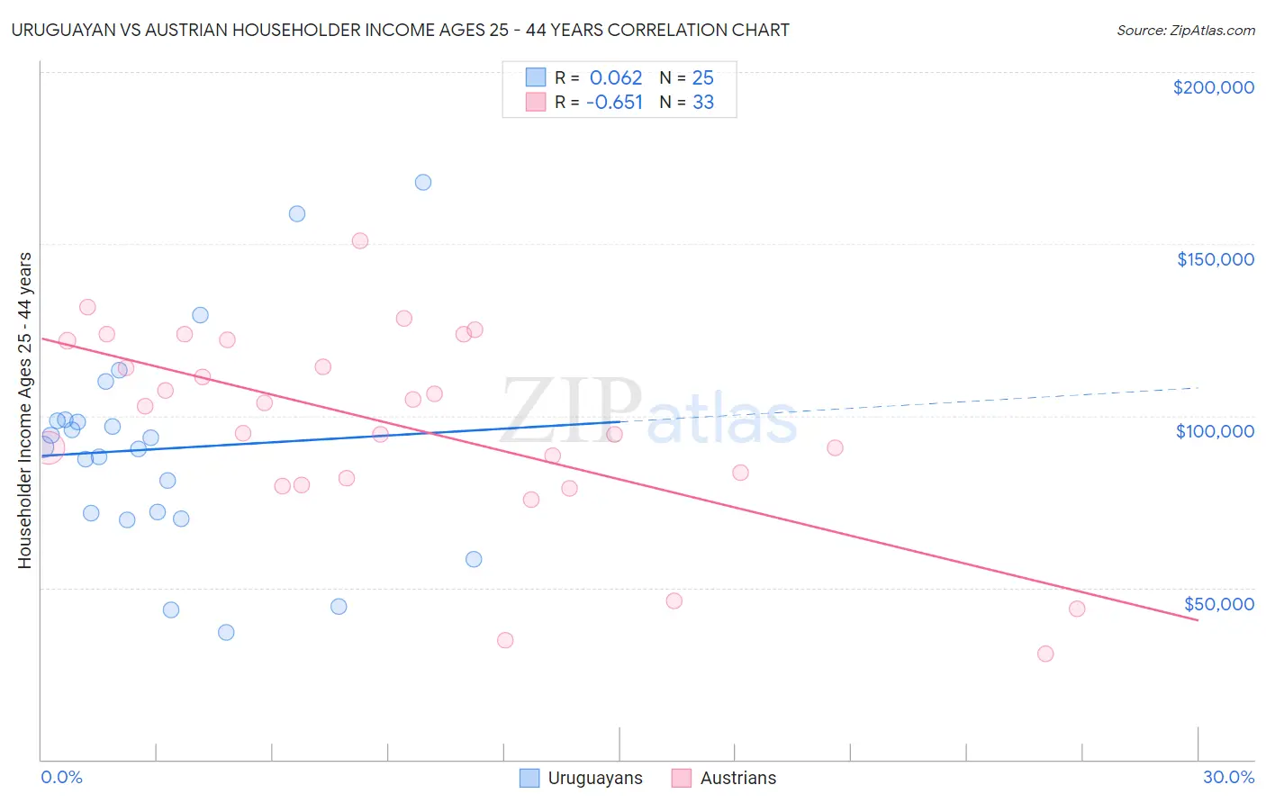 Uruguayan vs Austrian Householder Income Ages 25 - 44 years