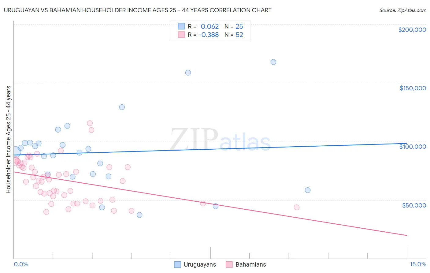 Uruguayan vs Bahamian Householder Income Ages 25 - 44 years