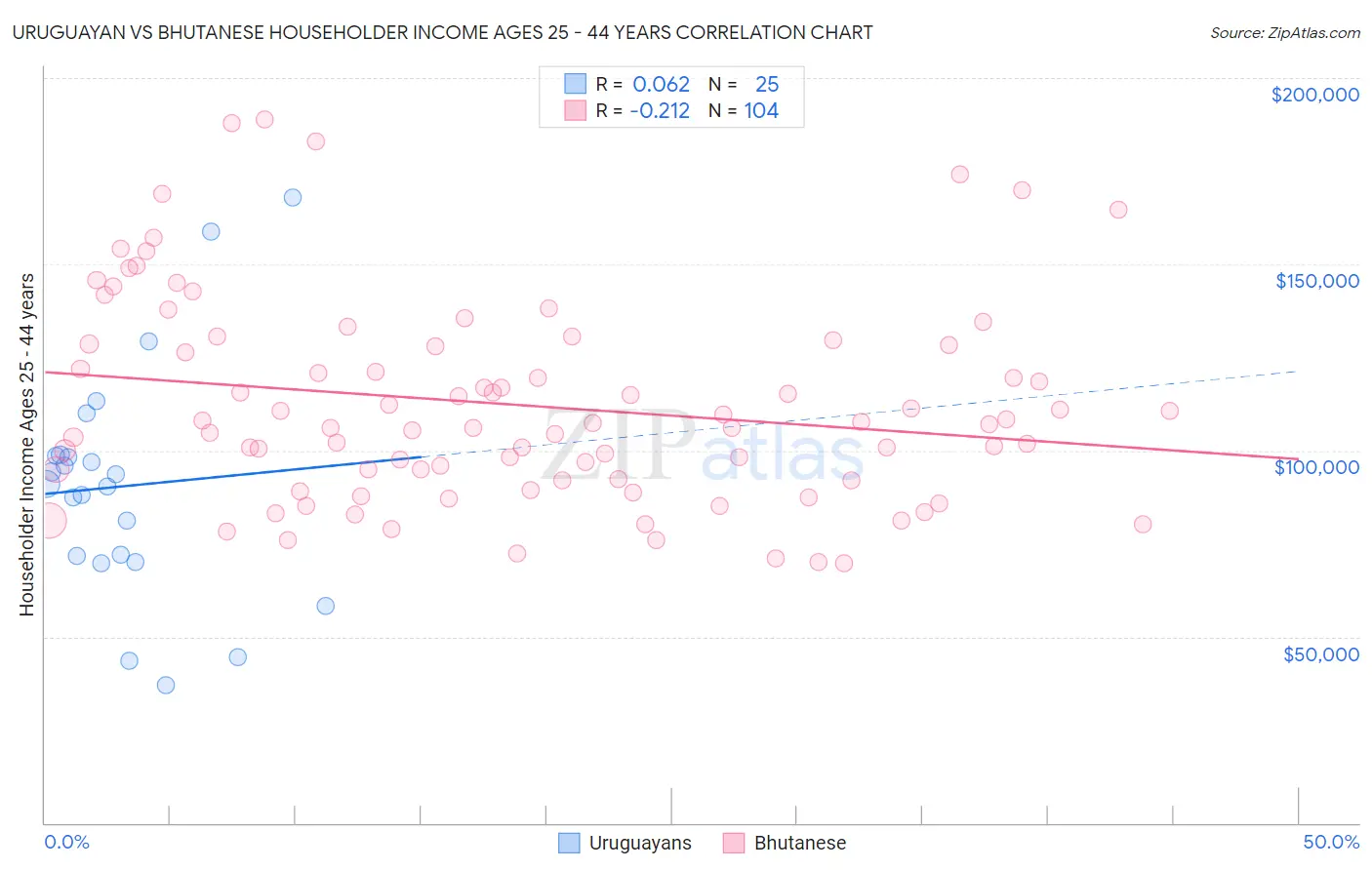 Uruguayan vs Bhutanese Householder Income Ages 25 - 44 years