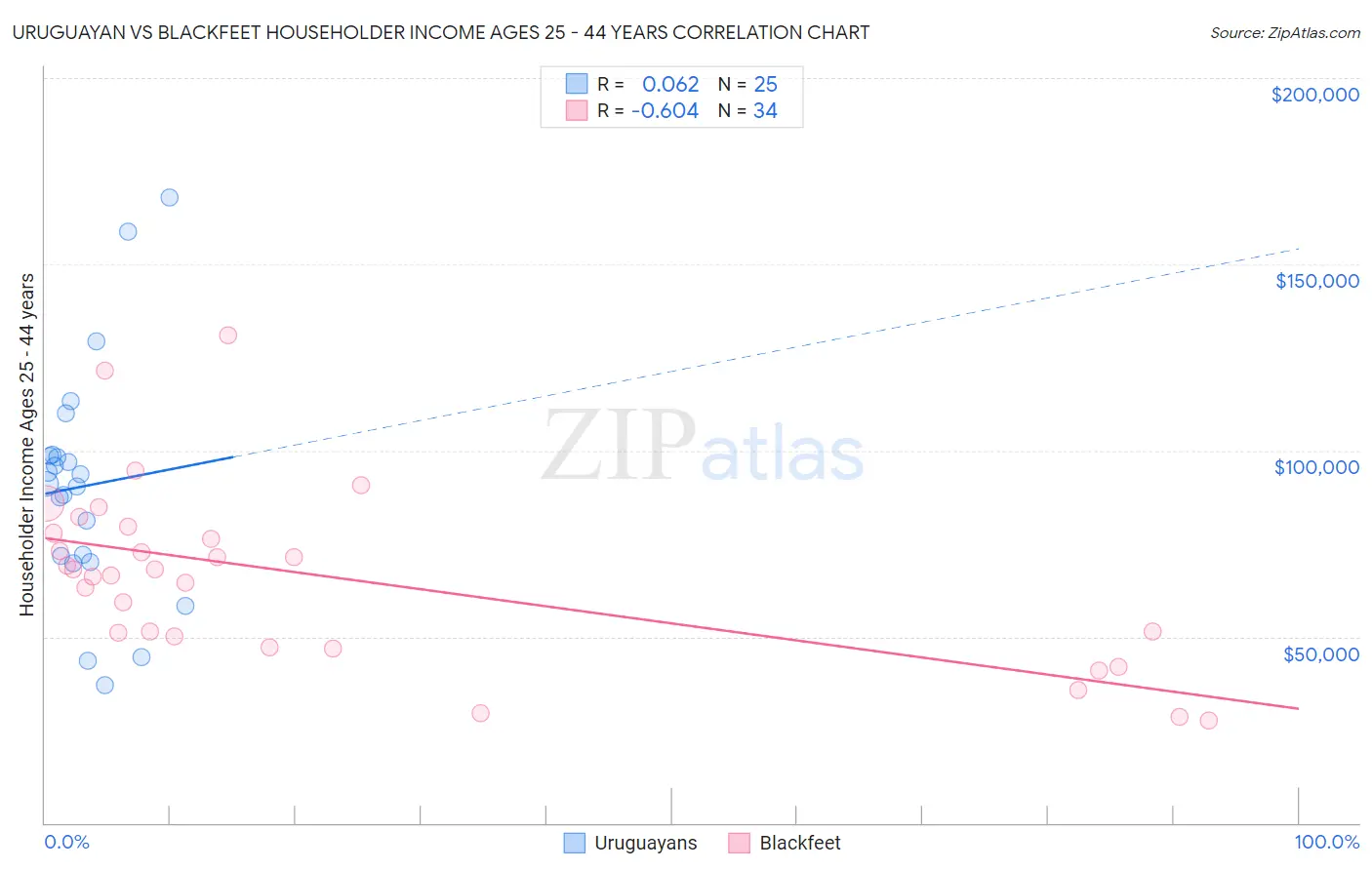 Uruguayan vs Blackfeet Householder Income Ages 25 - 44 years