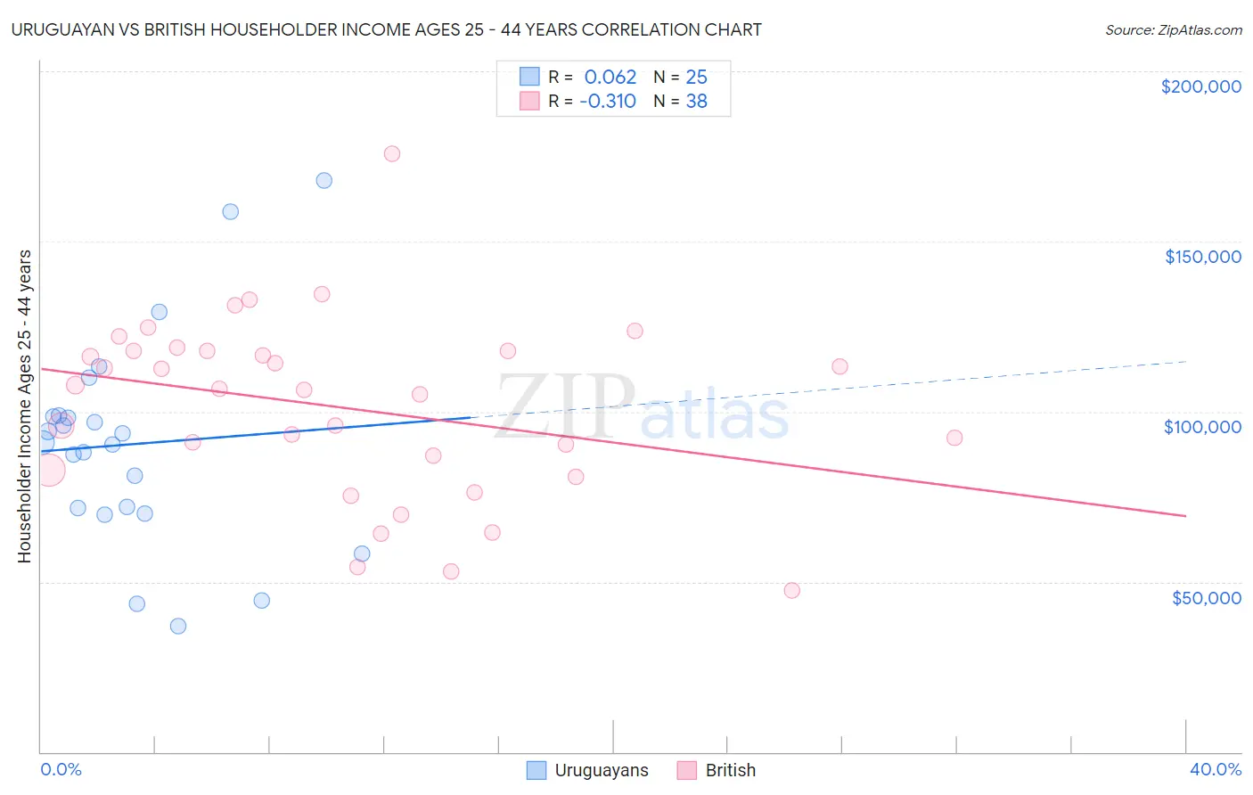 Uruguayan vs British Householder Income Ages 25 - 44 years