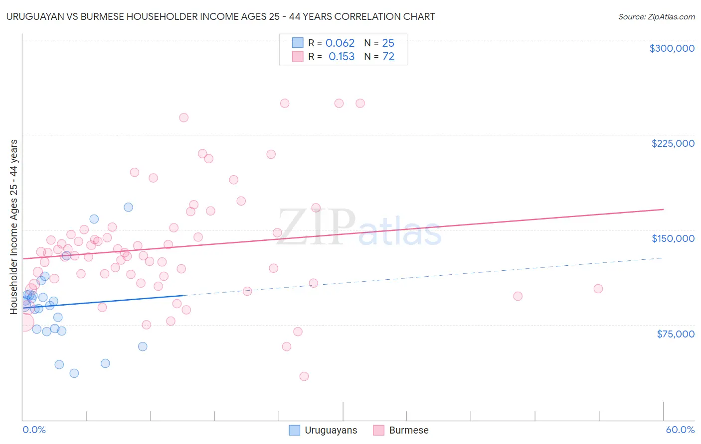 Uruguayan vs Burmese Householder Income Ages 25 - 44 years