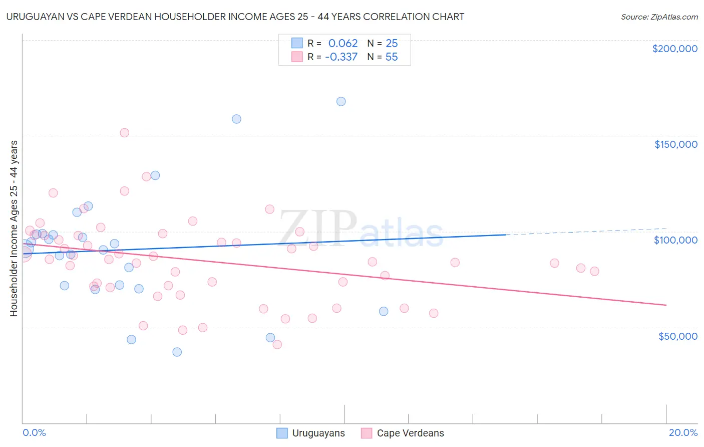 Uruguayan vs Cape Verdean Householder Income Ages 25 - 44 years